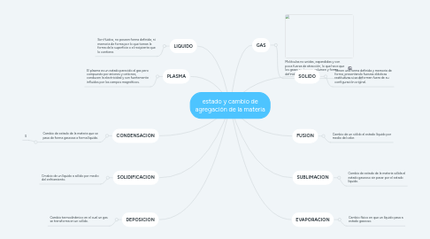 Mind Map: estado y cambio de agregación de la materia