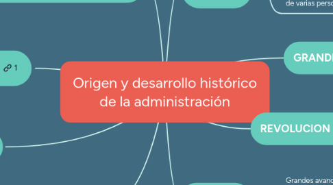 Mind Map: Origen y desarrollo histórico de la administración