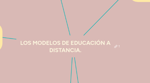 Mind Map: LOS MODELOS DE EDUCACIÓN A DISTANCIA.