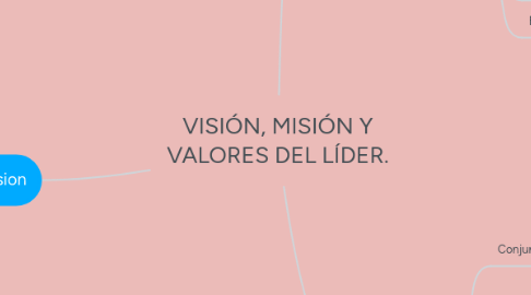 Mind Map: VISIÓN, MISIÓN Y VALORES DEL LÍDER.