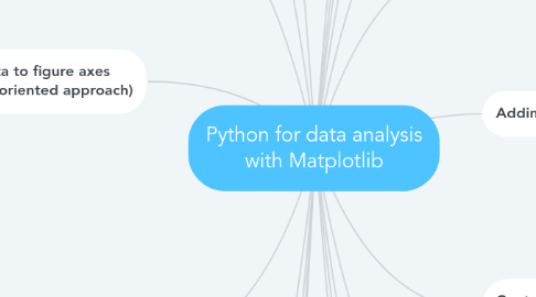 Mind Map: Python for data analysis with Matplotlib