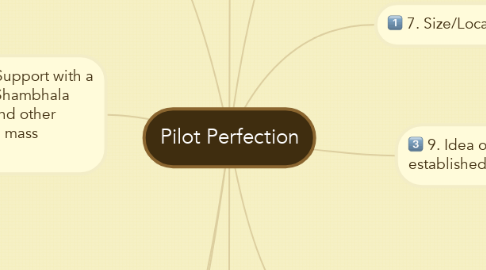 Mind Map: Pilot Perfection