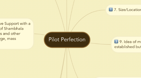 Mind Map: Pilot Perfection