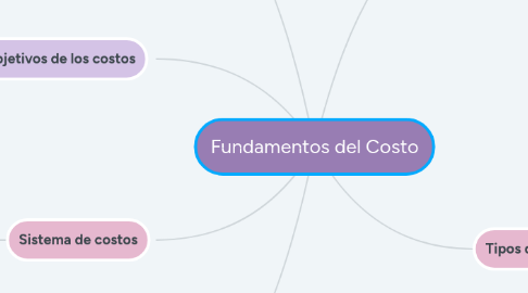 Mind Map: Fundamentos del Costo