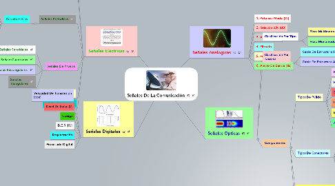 Mind Map: Señales De La Comunicación