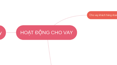 Mind Map: HOẠT ĐỘNG CHO VAY