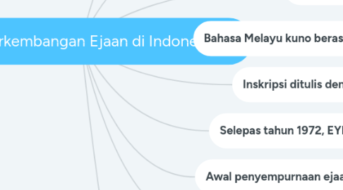 Mind Map: Sejarah Perkembangan Ejaan di Indonesia (1)