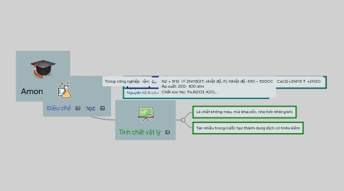 Mind Map: Amoniac