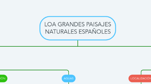 Mind Map: LOA GRANDES PAISAJES NATURALES ESPAÑOLES