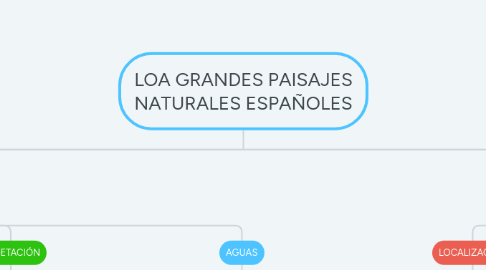 Mind Map: LOA GRANDES PAISAJES NATURALES ESPAÑOLES