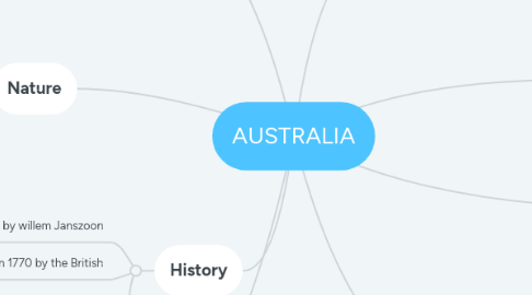 Mind Map: AUSTRALIA