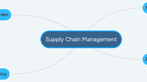 Mind Map: Supply Chain Management