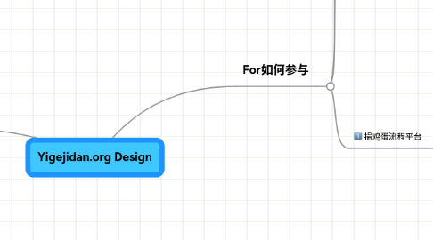 Mind Map: Yigejidan.org Design