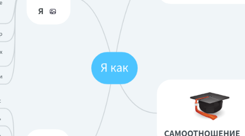 Mind Map: Я как