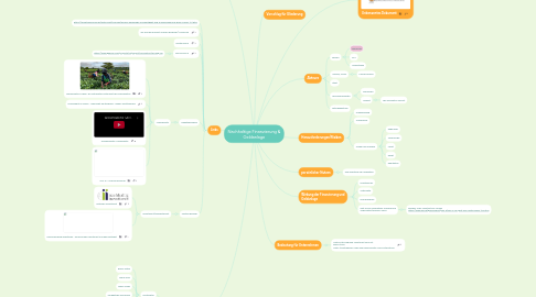 Mind Map: Nachhaltige Finanzierung & Geldanlage