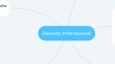 Mind Map: Derecho Internacional