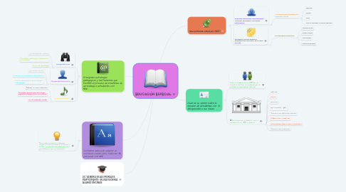 Mind Map: EDUCACIÓN ESPECIAL