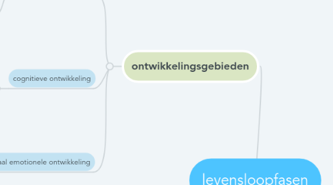 Mind Map: levensloopfasen