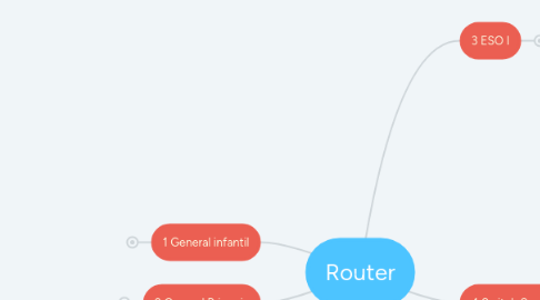 Mind Map: Router