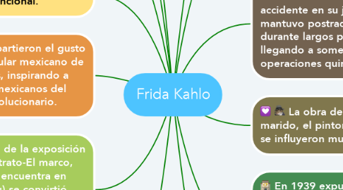 Mind Map: Frida Kahlo