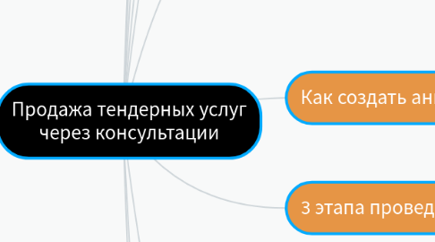 Mind Map: Продажа тендерных услуг через консультации