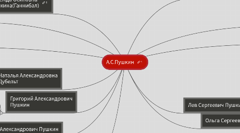 Mind Map: А.С.Пушкин