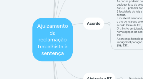 Mind Map: Ajuizamento da reclamação trabalhista à sentença