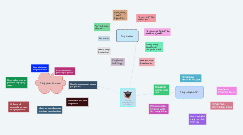 Mind Map: Manfaat Mempelajari Ilmu Pendidikan
