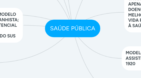 Mind Map: SAÚDE PÚBLICA