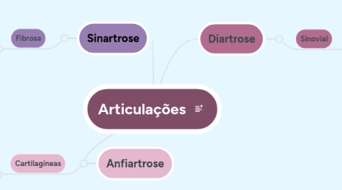 Mind Map: Articulações