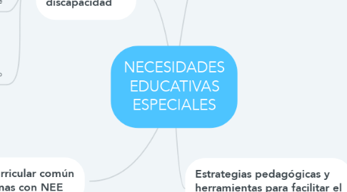 Mind Map: NECESIDADES EDUCATIVAS ESPECIALES