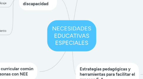 Mind Map: NECESIDADES EDUCATIVAS ESPECIALES