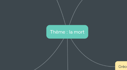 Mind Map: Thème : la mort