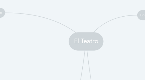 Mind Map: El Teatro