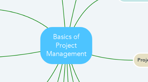 Mind Map: Basics of Project Management