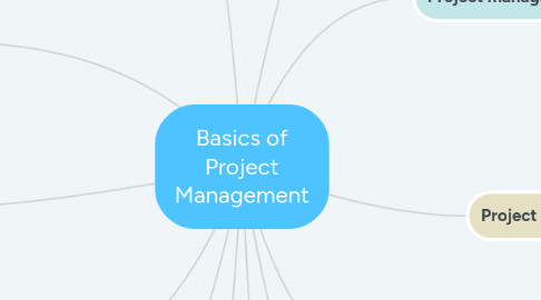 Mind Map: Basics of Project Management