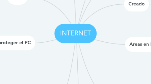 Mind Map: INTERNET