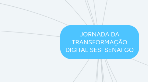 Mind Map: JORNADA DA TRANSFORMAÇÃO DIGITAL SESI SENAI GO