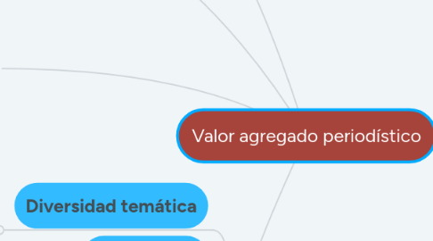 Mind Map: Valor agregado periodístico