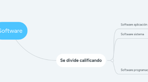 Mind Map: Software