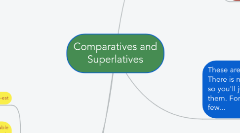 Mind Map: Comparatives and Superlatives