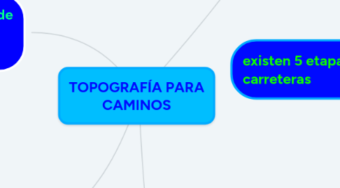 Mind Map: TOPOGRAFÍA PARA CAMINOS