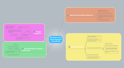 Mind Map: PROCESO DE LA INVESTIGACION CUALITATIVA