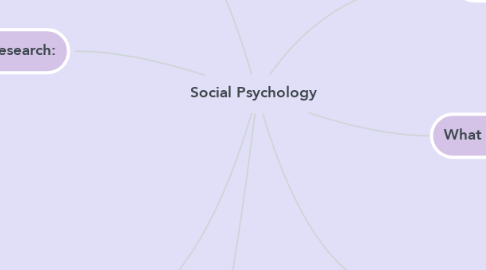 Mind Map: Social Psychology