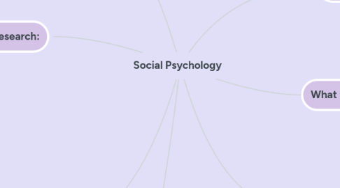 Mind Map: Social Psychology