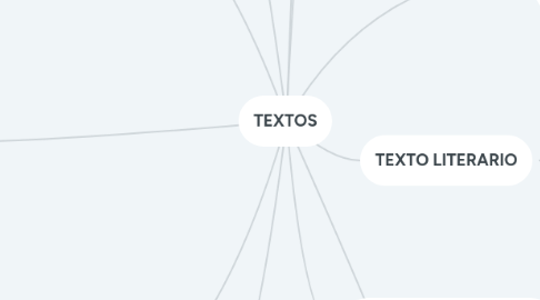 Mind Map: TEXTOS
