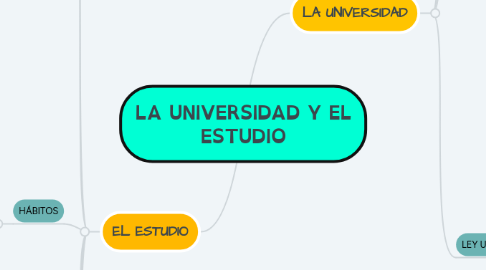 Mind Map: LA UNIVERSIDAD Y EL ESTUDIO