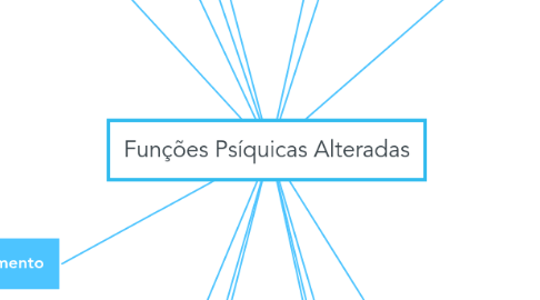 Mind Map: Funções Psíquicas Alteradas