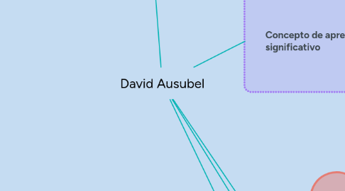Mind Map: David Ausubel