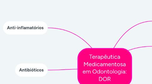 Mind Map: Terapêutica Medicamentosa em Odontologia: DOR